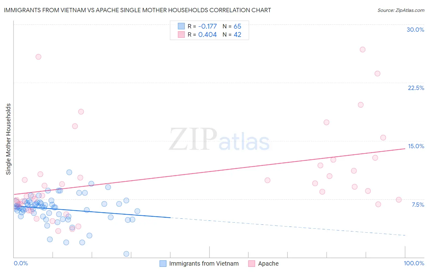 Immigrants from Vietnam vs Apache Single Mother Households