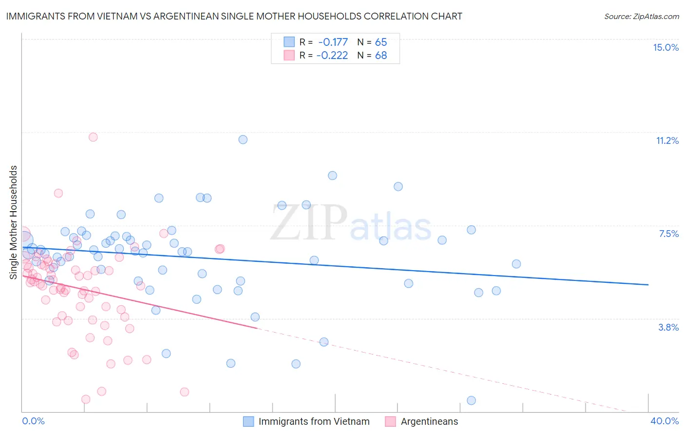 Immigrants from Vietnam vs Argentinean Single Mother Households