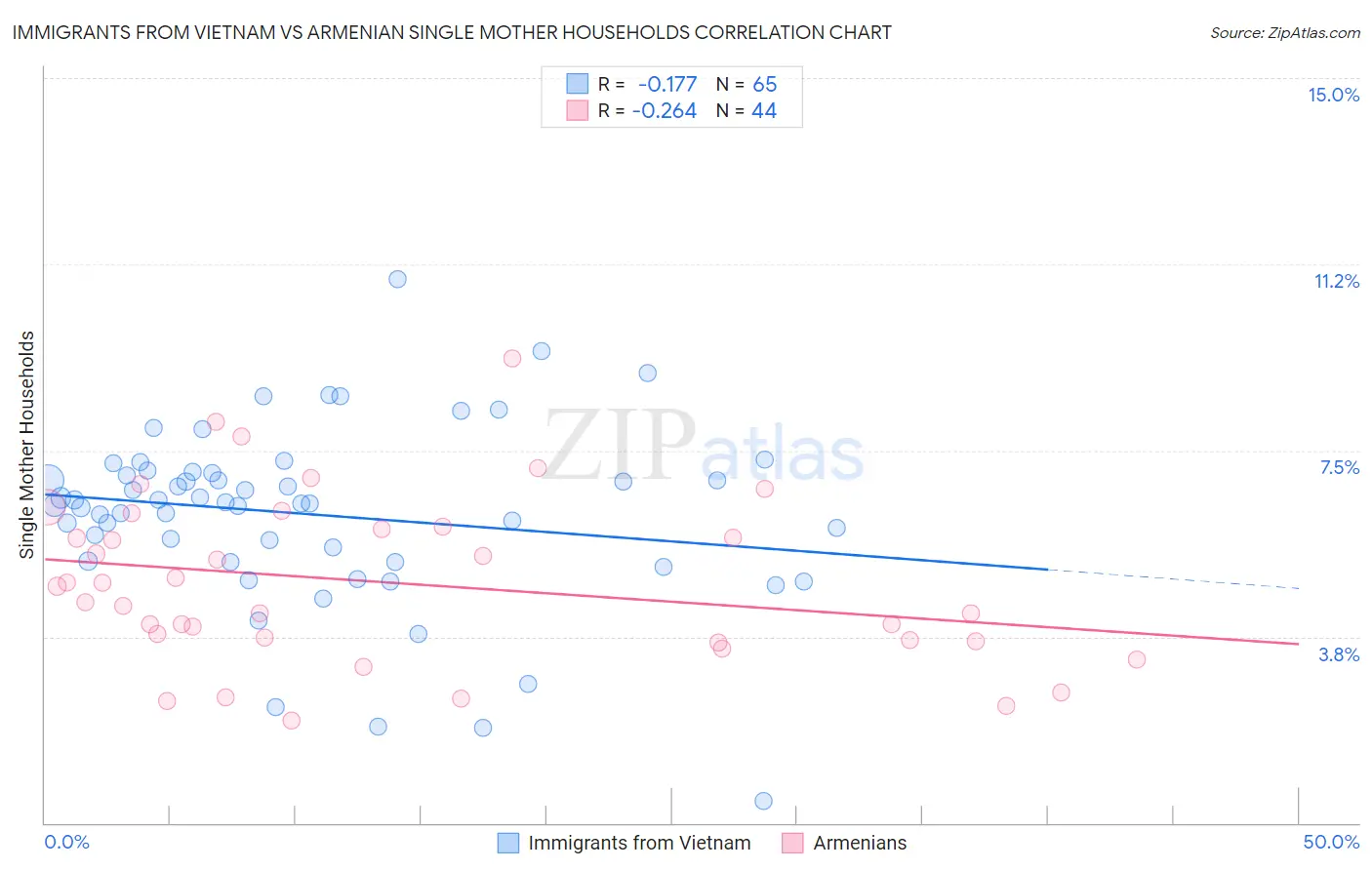 Immigrants from Vietnam vs Armenian Single Mother Households