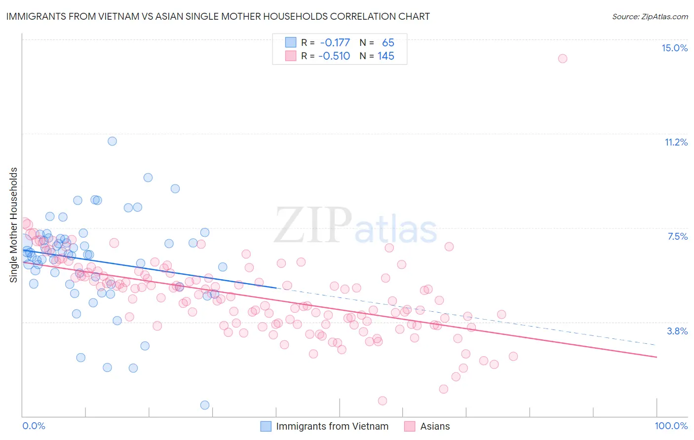 Immigrants from Vietnam vs Asian Single Mother Households