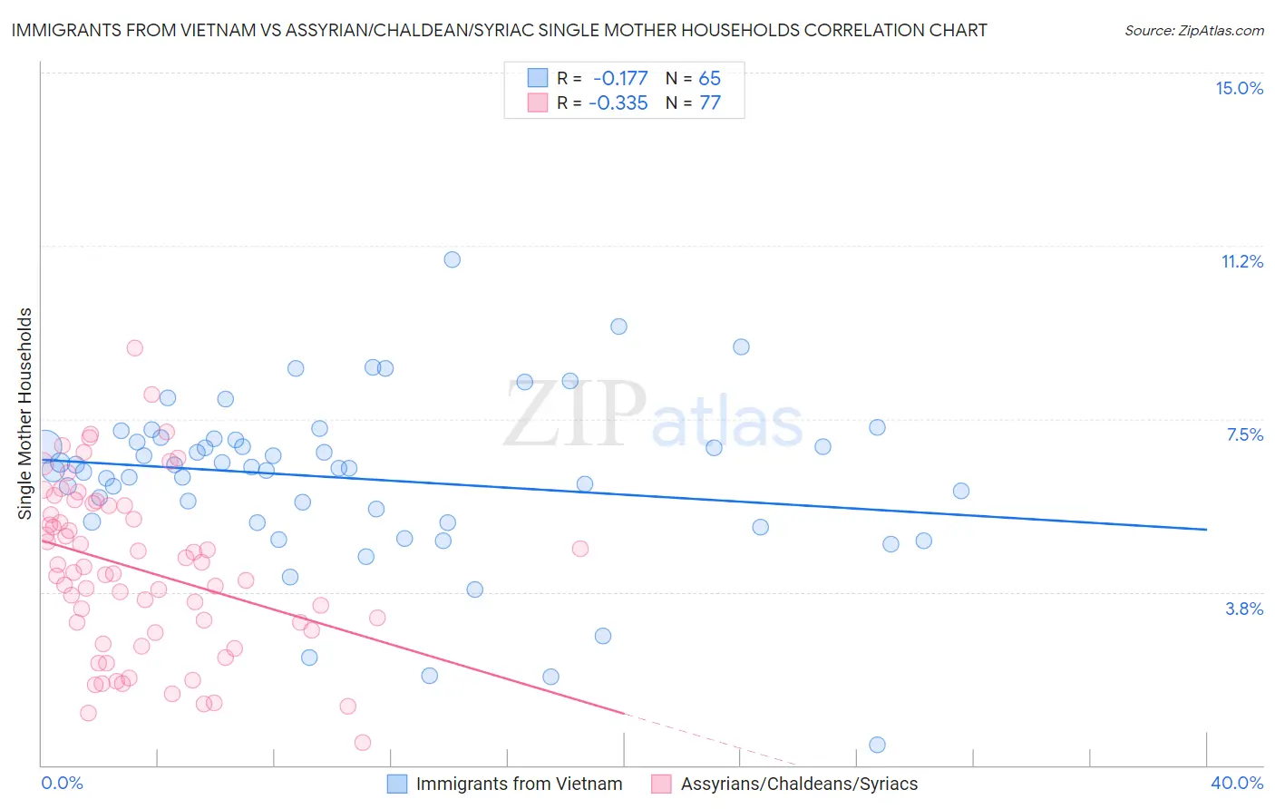 Immigrants from Vietnam vs Assyrian/Chaldean/Syriac Single Mother Households