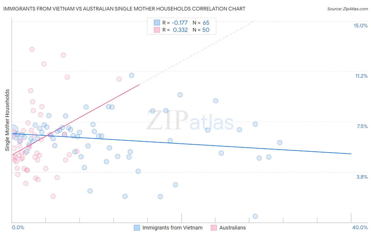 Immigrants from Vietnam vs Australian Single Mother Households