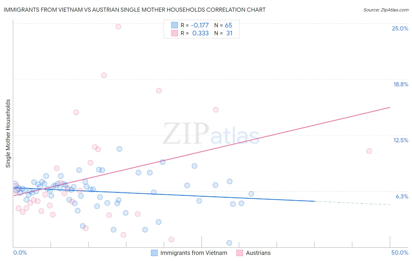 Immigrants from Vietnam vs Austrian Single Mother Households