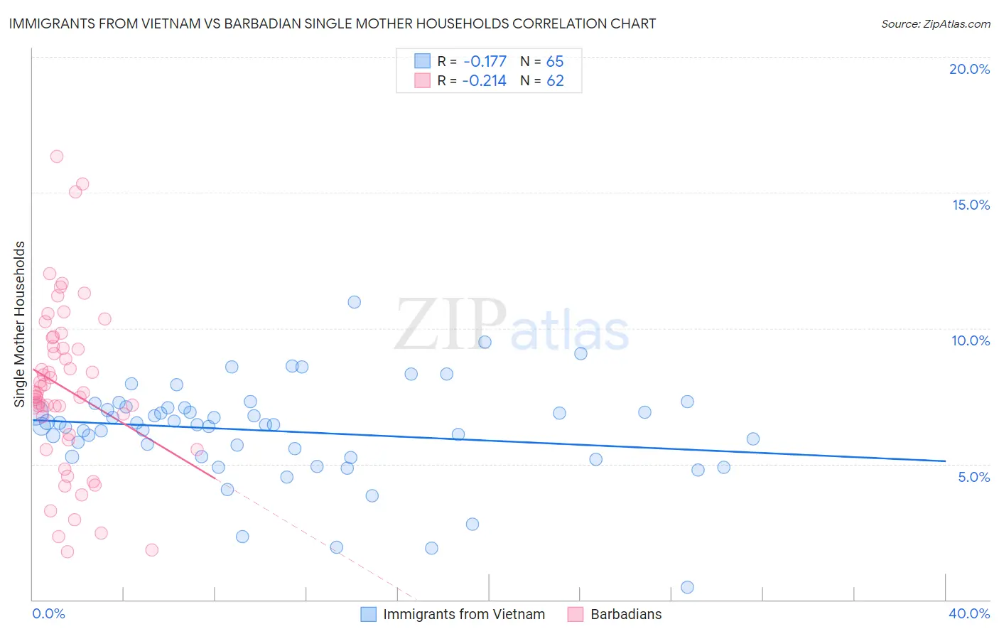 Immigrants from Vietnam vs Barbadian Single Mother Households