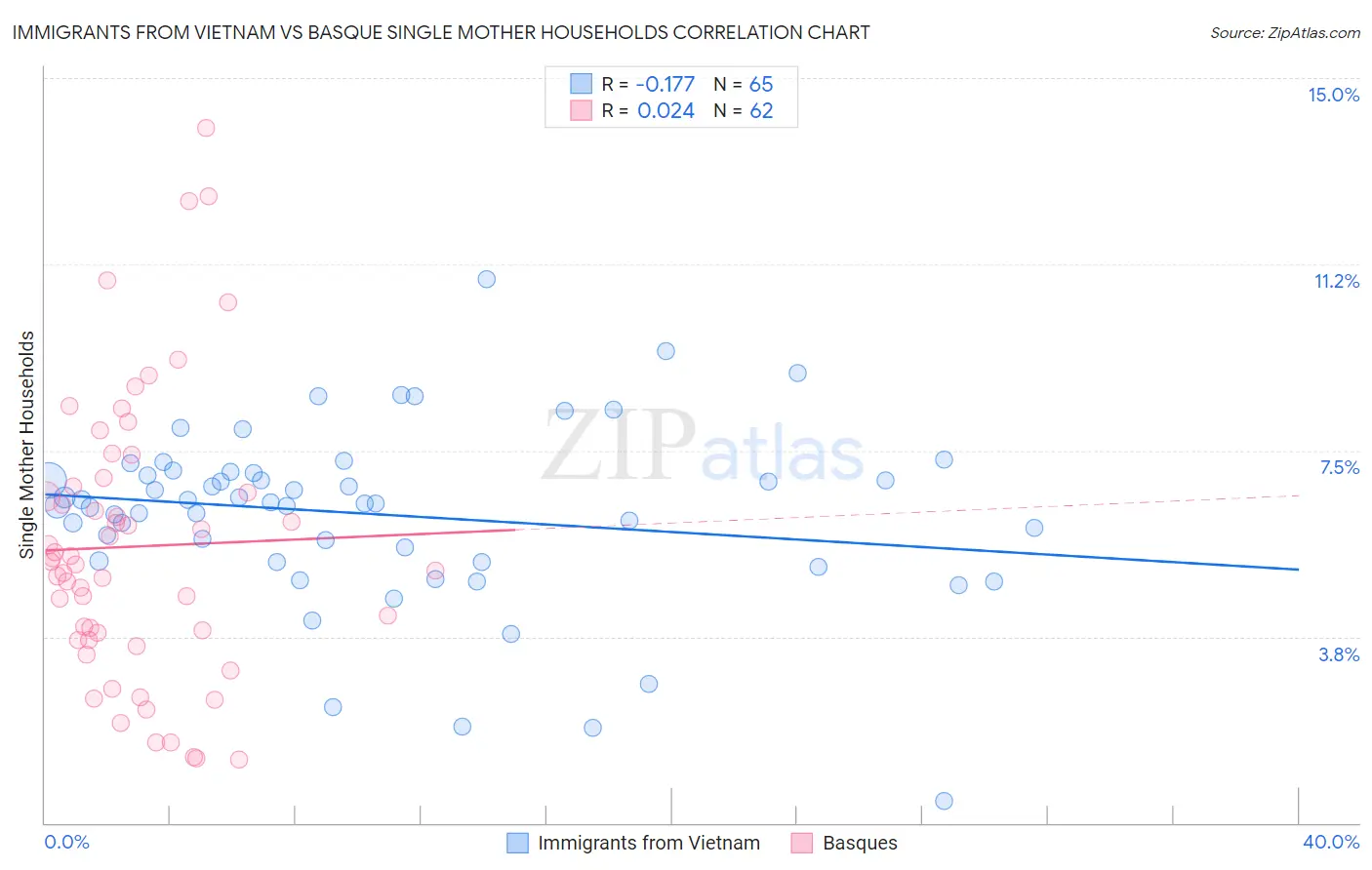 Immigrants from Vietnam vs Basque Single Mother Households