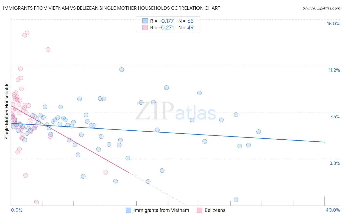 Immigrants from Vietnam vs Belizean Single Mother Households