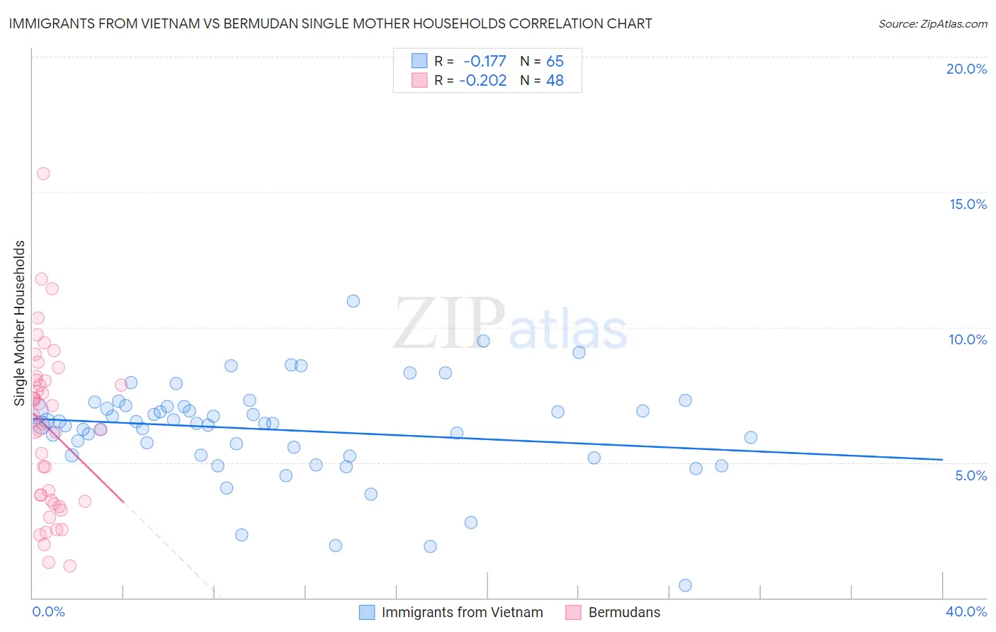 Immigrants from Vietnam vs Bermudan Single Mother Households