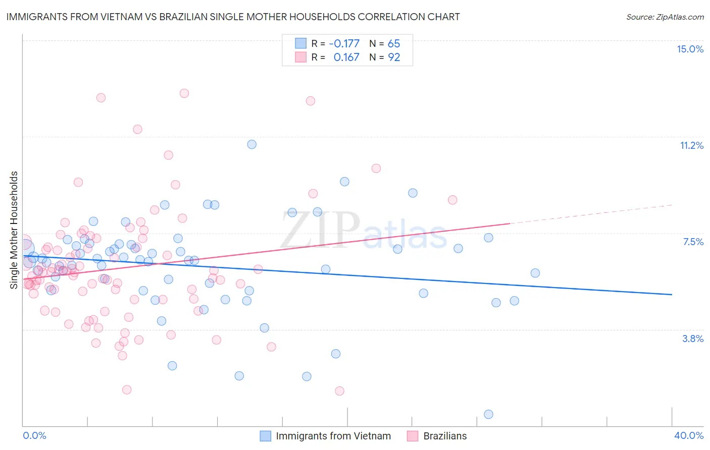 Immigrants from Vietnam vs Brazilian Single Mother Households