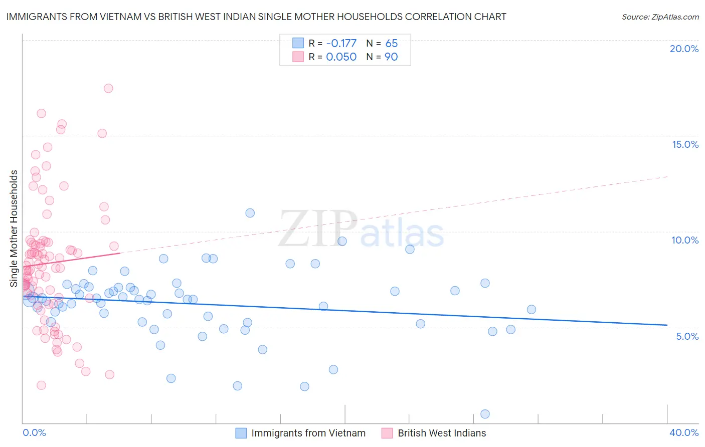 Immigrants from Vietnam vs British West Indian Single Mother Households