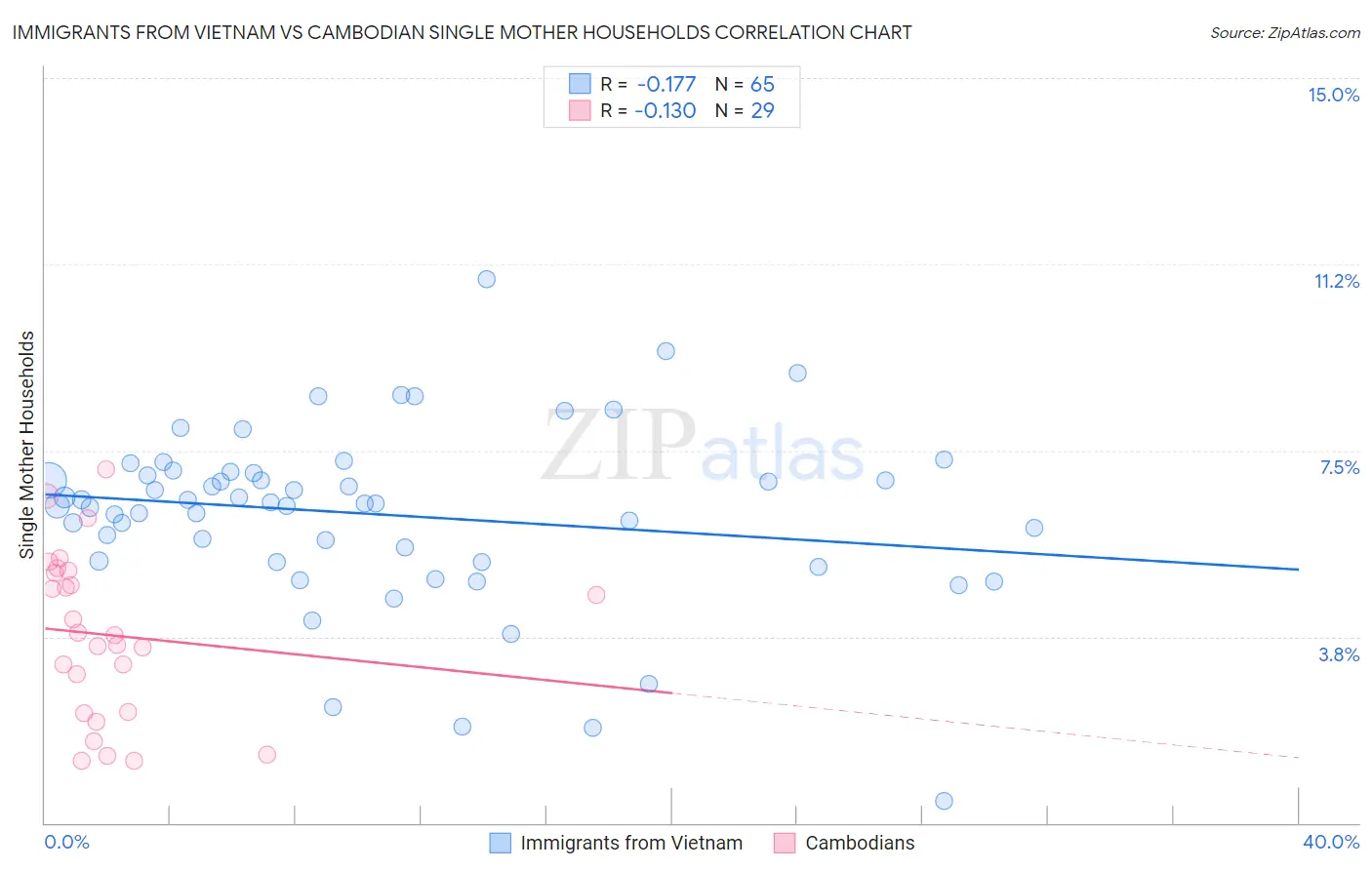 Immigrants from Vietnam vs Cambodian Single Mother Households