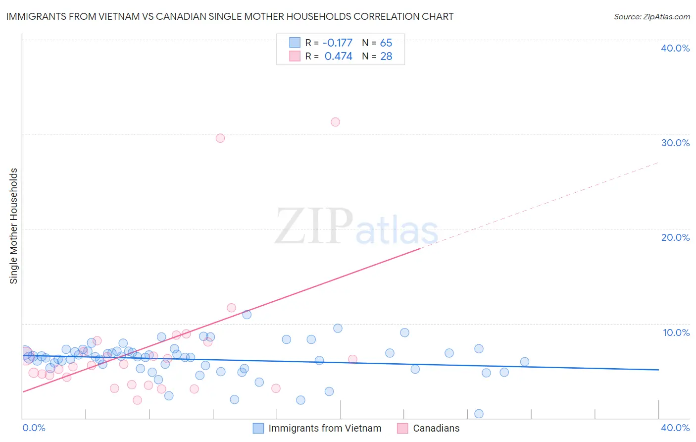 Immigrants from Vietnam vs Canadian Single Mother Households