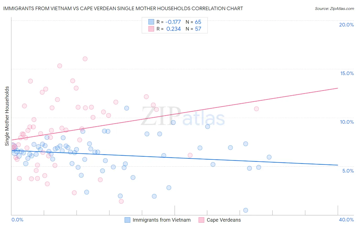 Immigrants from Vietnam vs Cape Verdean Single Mother Households