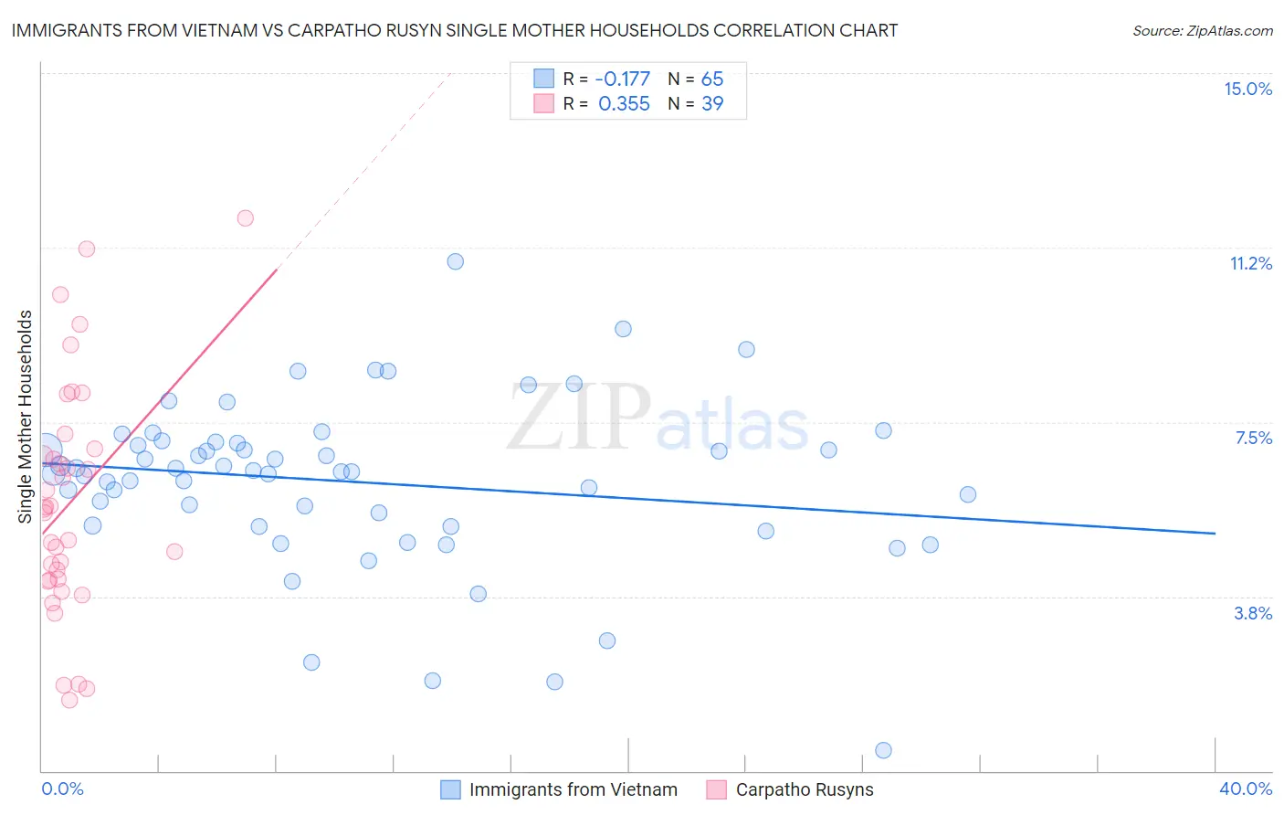 Immigrants from Vietnam vs Carpatho Rusyn Single Mother Households