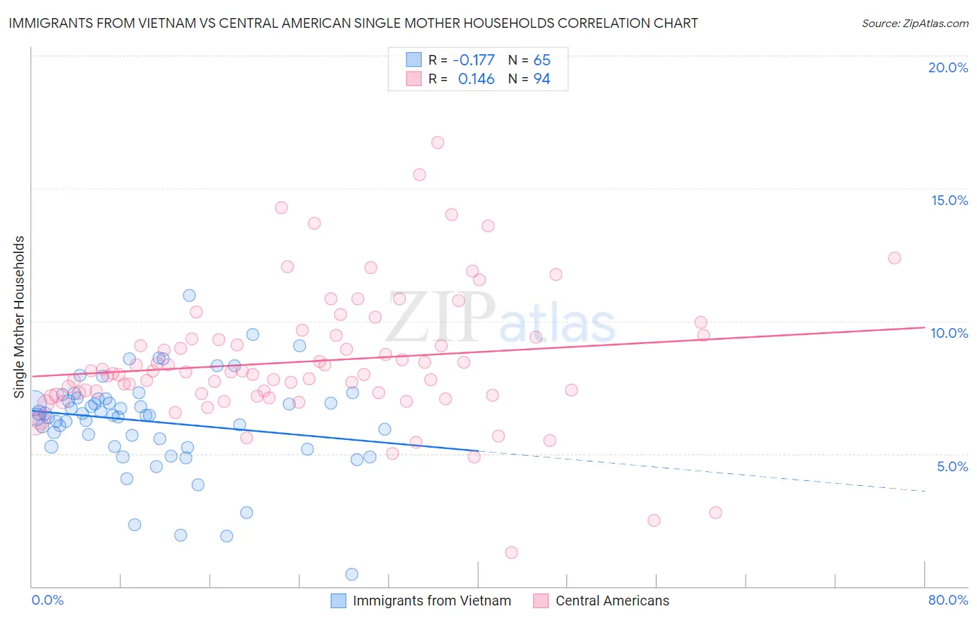 Immigrants from Vietnam vs Central American Single Mother Households