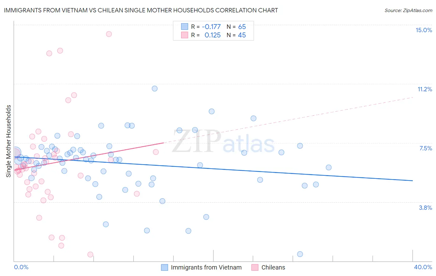 Immigrants from Vietnam vs Chilean Single Mother Households