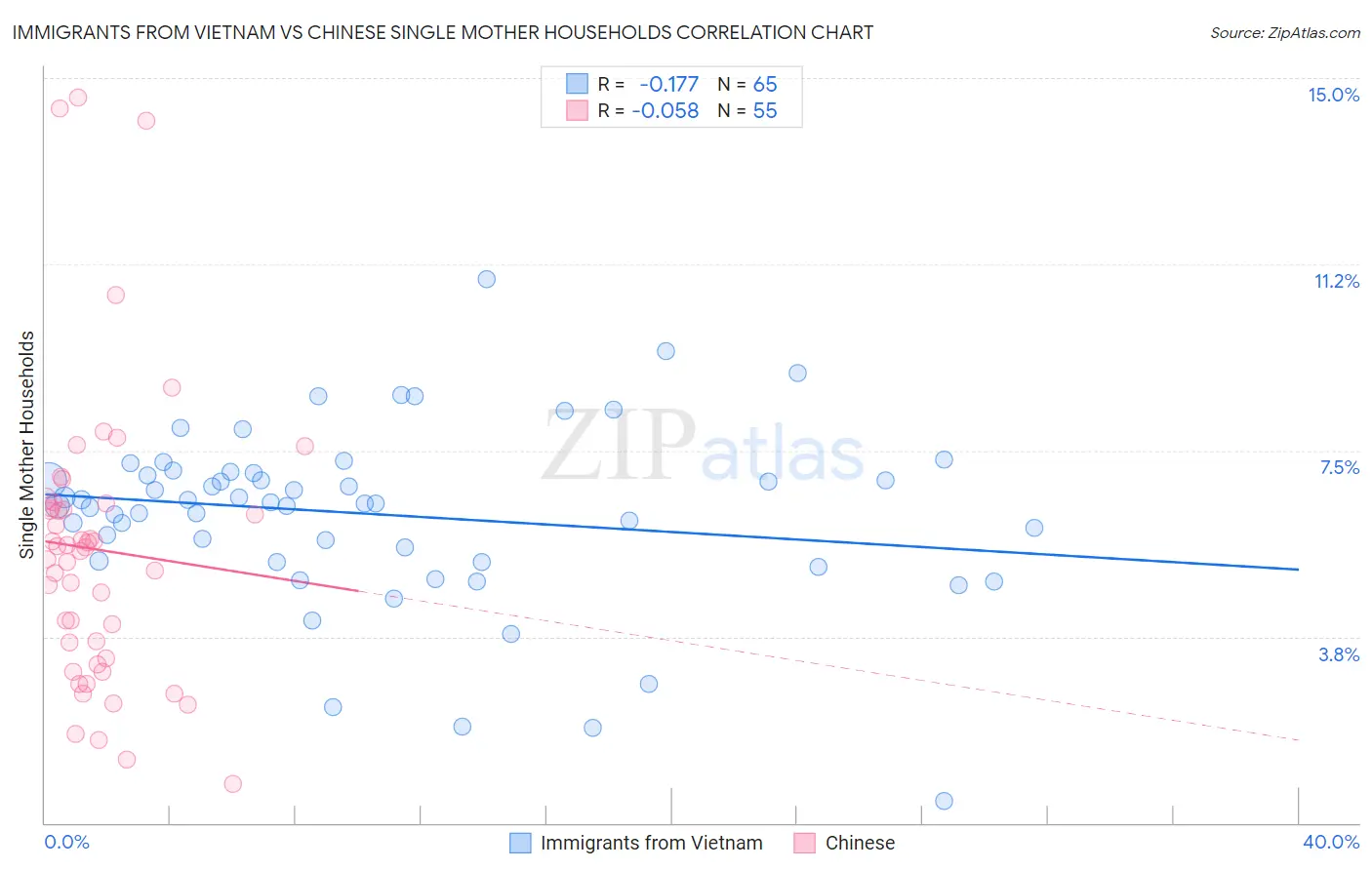 Immigrants from Vietnam vs Chinese Single Mother Households