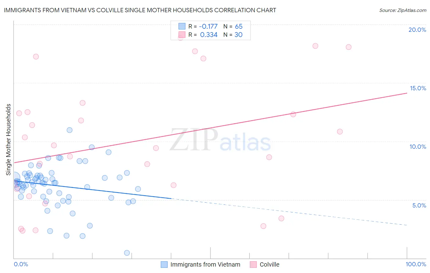 Immigrants from Vietnam vs Colville Single Mother Households