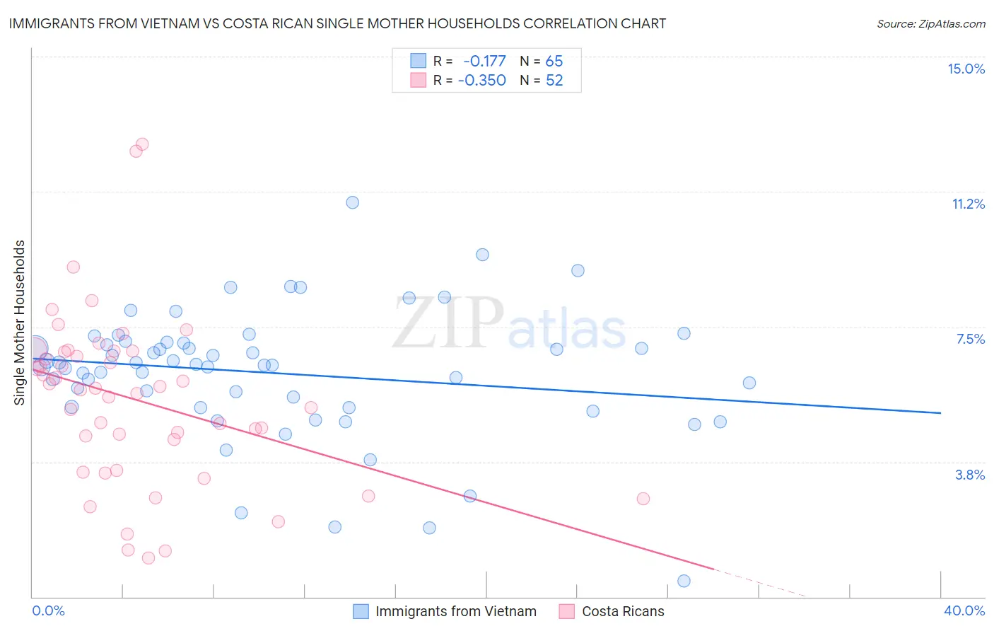 Immigrants from Vietnam vs Costa Rican Single Mother Households