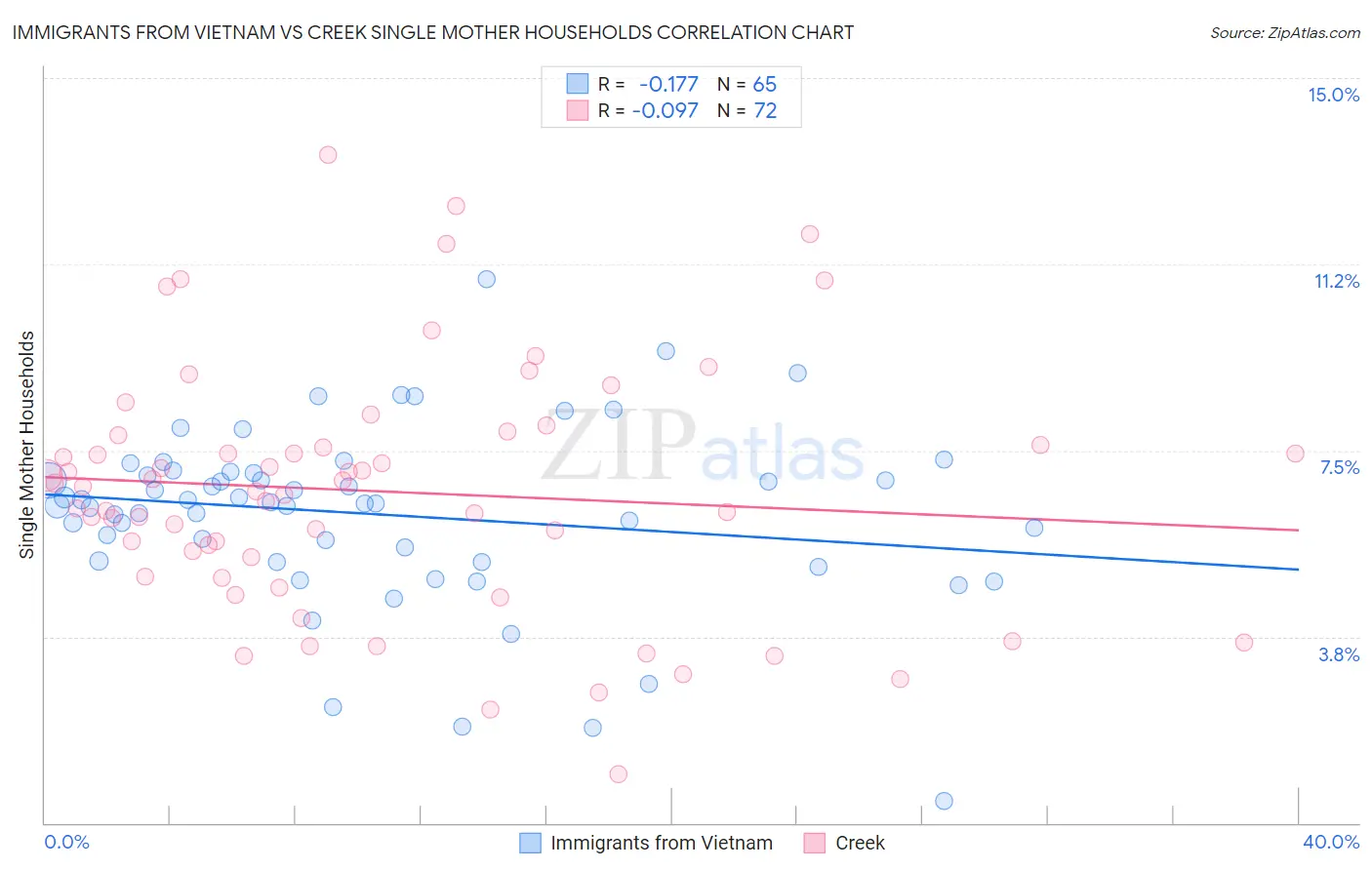 Immigrants from Vietnam vs Creek Single Mother Households