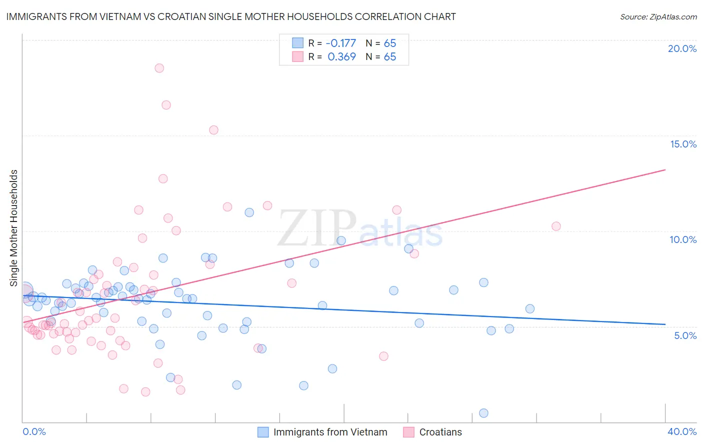 Immigrants from Vietnam vs Croatian Single Mother Households