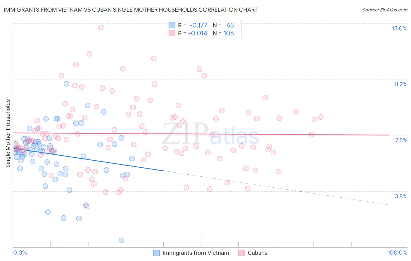 Immigrants from Vietnam vs Cuban Single Mother Households