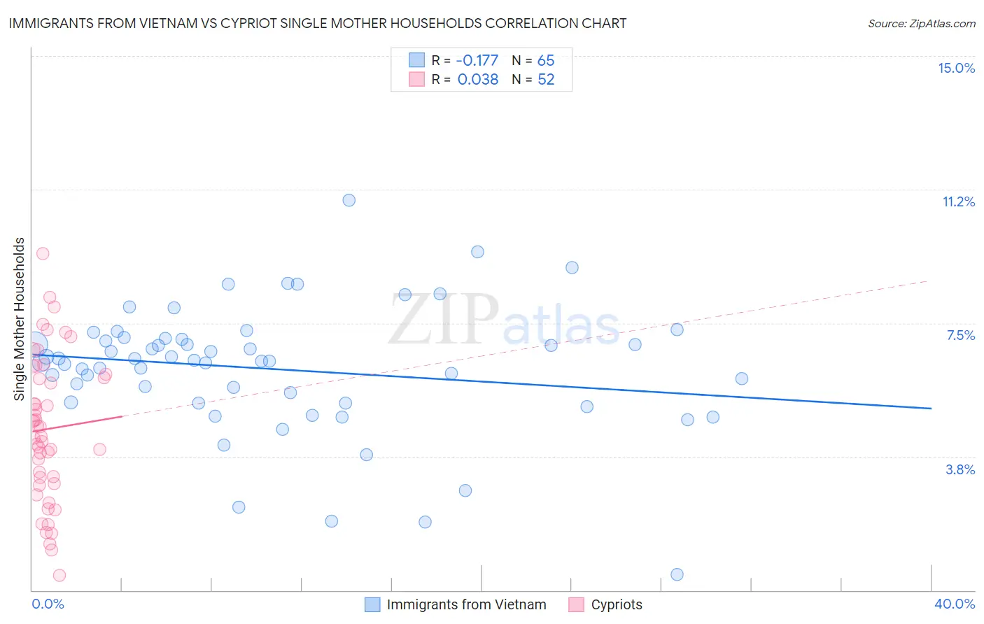 Immigrants from Vietnam vs Cypriot Single Mother Households