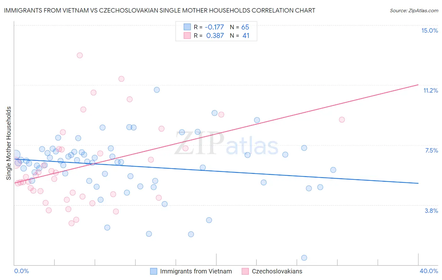 Immigrants from Vietnam vs Czechoslovakian Single Mother Households