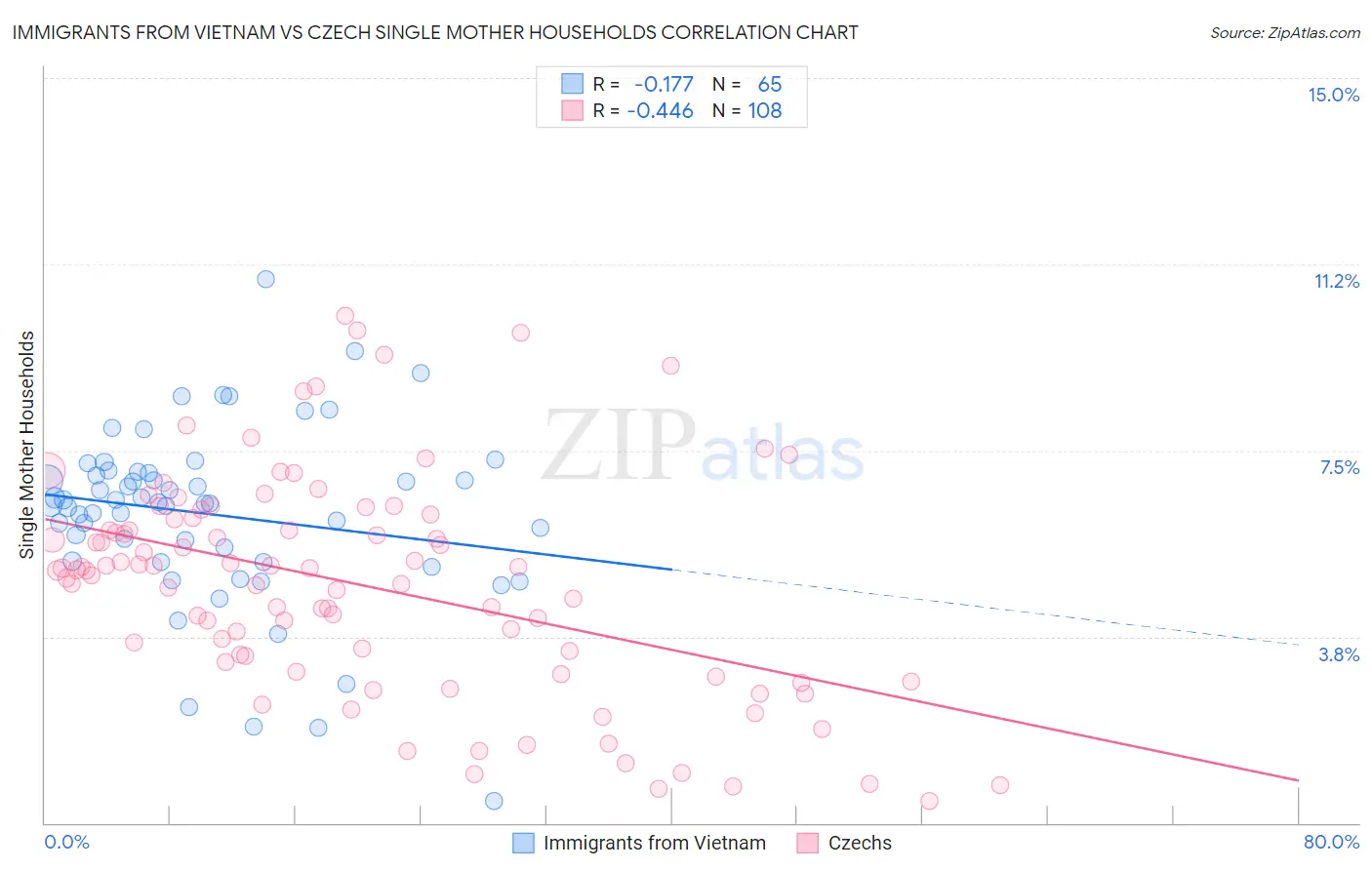 Immigrants from Vietnam vs Czech Single Mother Households