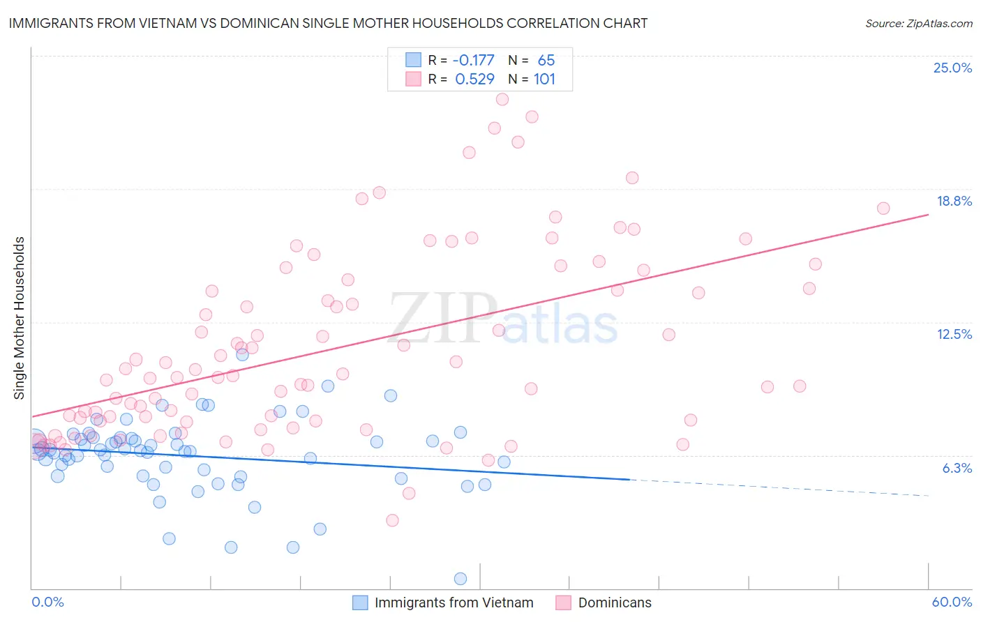 Immigrants from Vietnam vs Dominican Single Mother Households