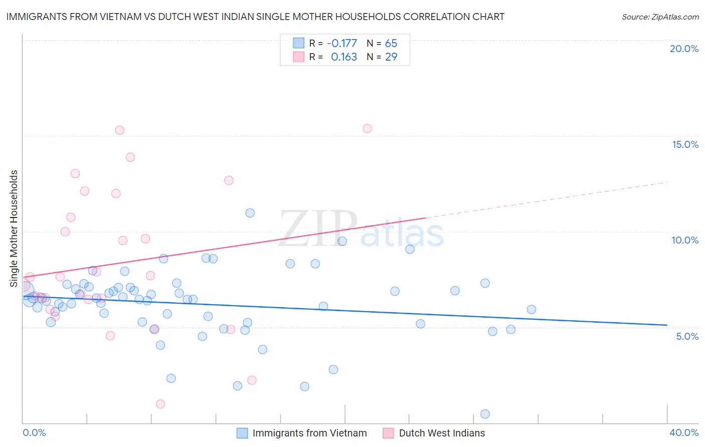 Immigrants from Vietnam vs Dutch West Indian Single Mother Households