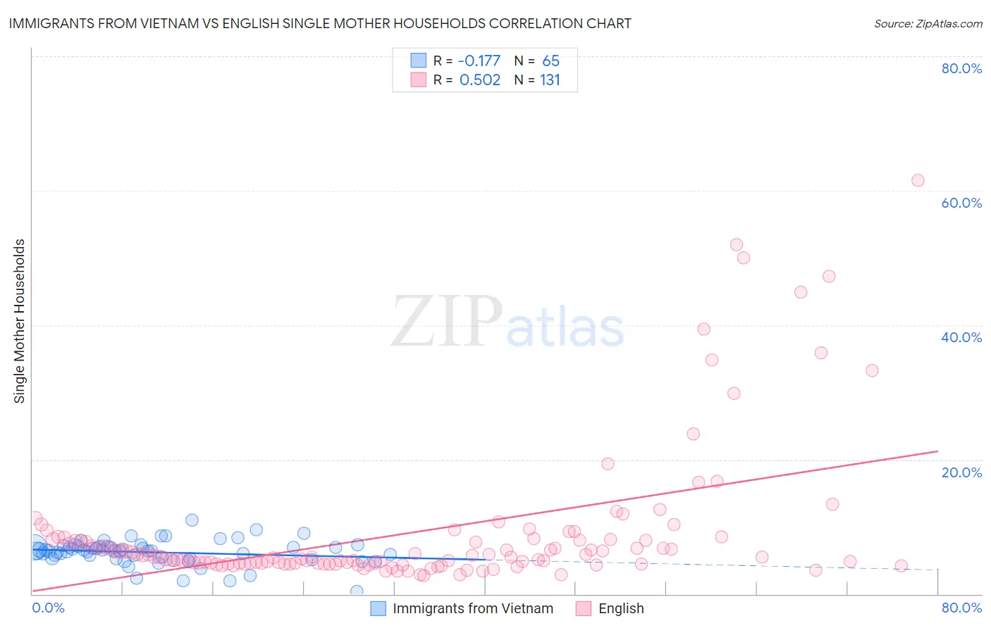 Immigrants from Vietnam vs English Single Mother Households