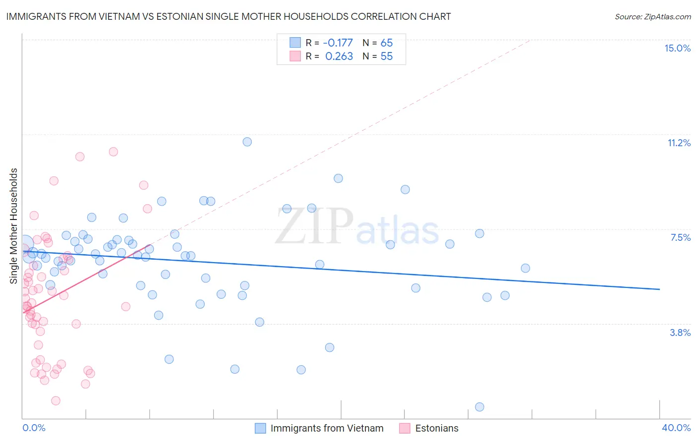 Immigrants from Vietnam vs Estonian Single Mother Households