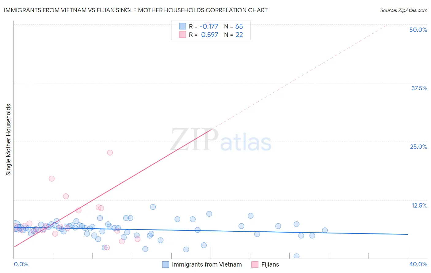 Immigrants from Vietnam vs Fijian Single Mother Households
