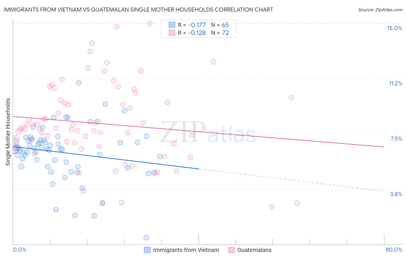 Immigrants from Vietnam vs Guatemalan Single Mother Households