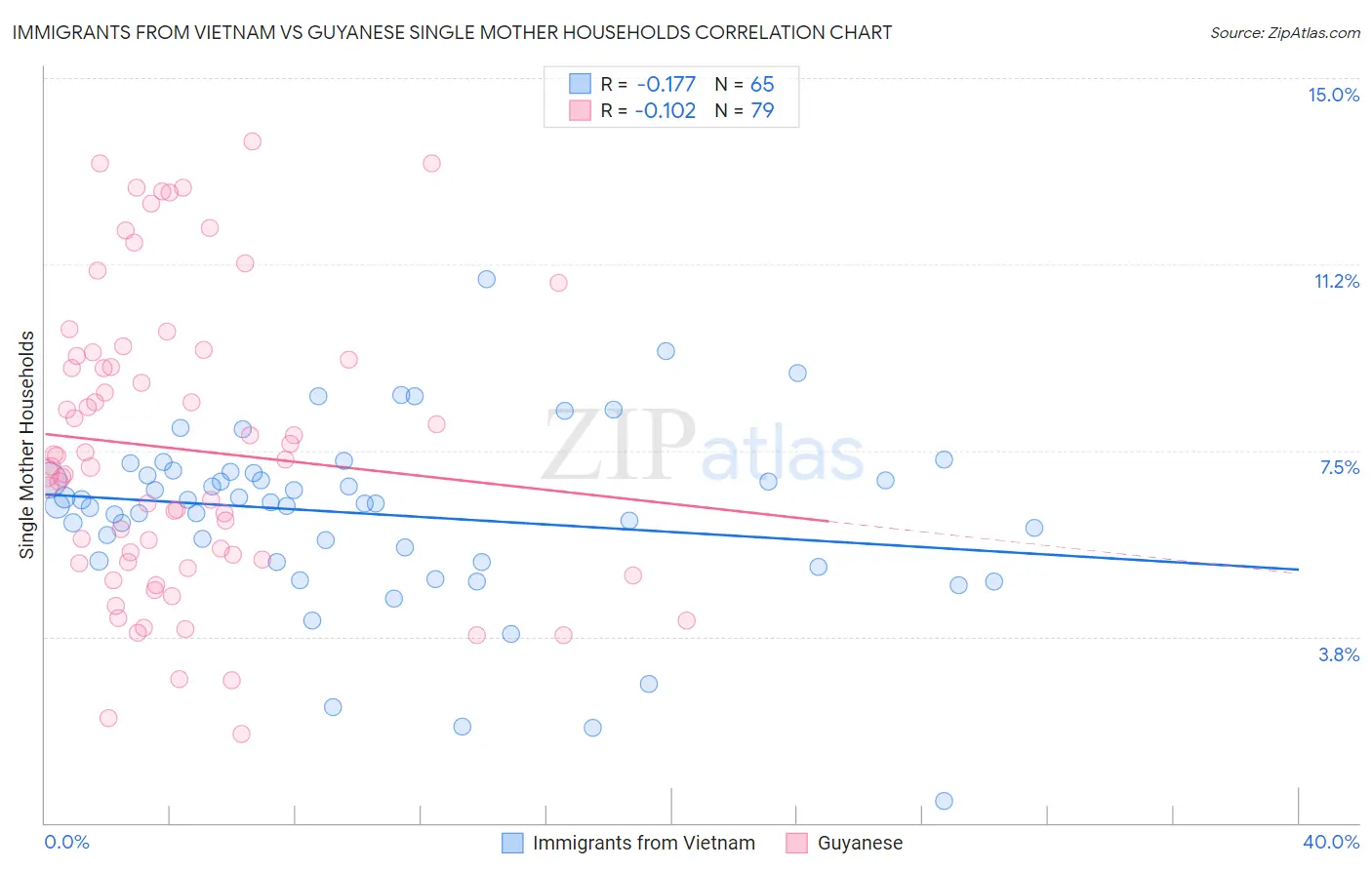 Immigrants from Vietnam vs Guyanese Single Mother Households