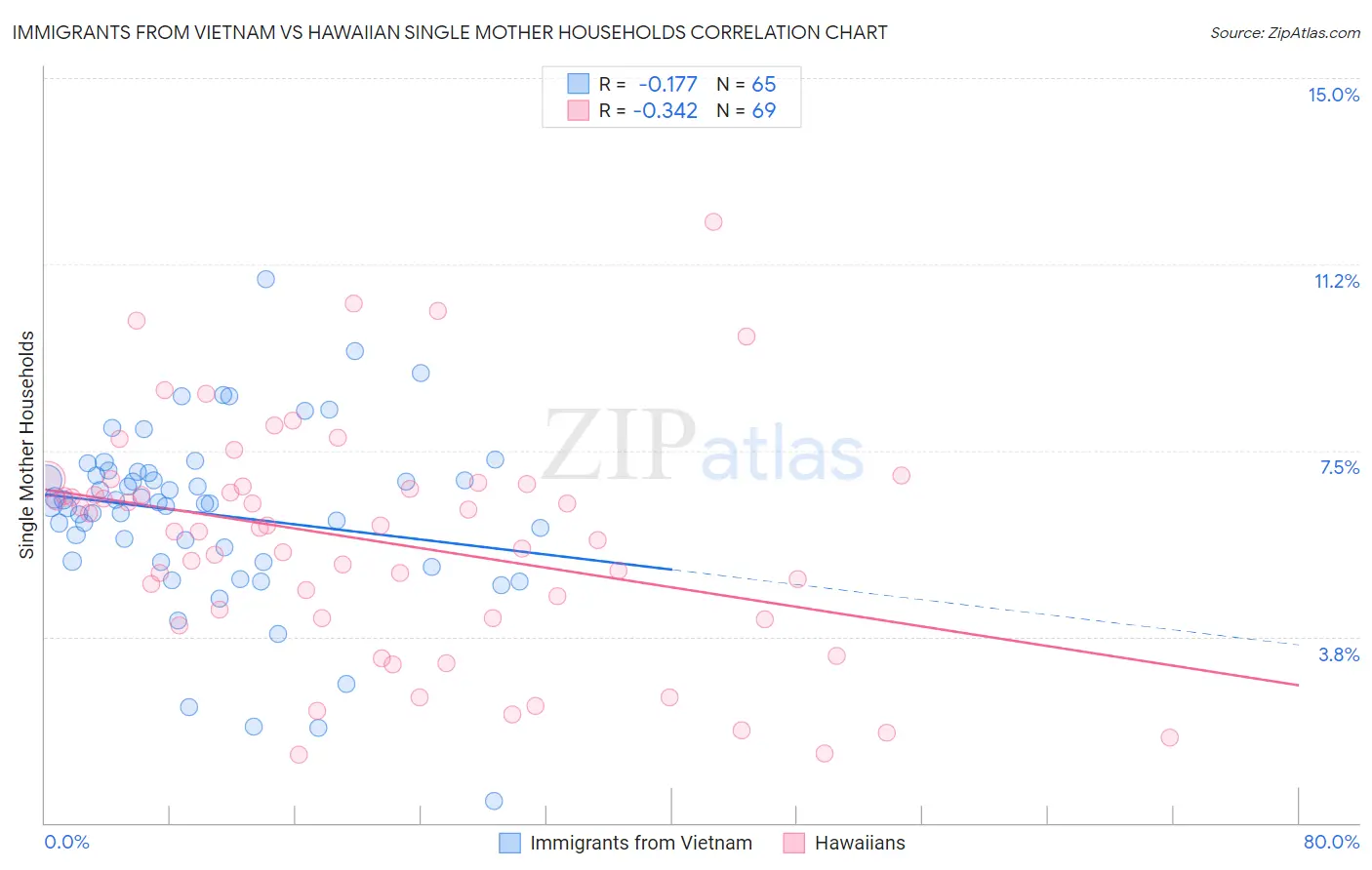 Immigrants from Vietnam vs Hawaiian Single Mother Households