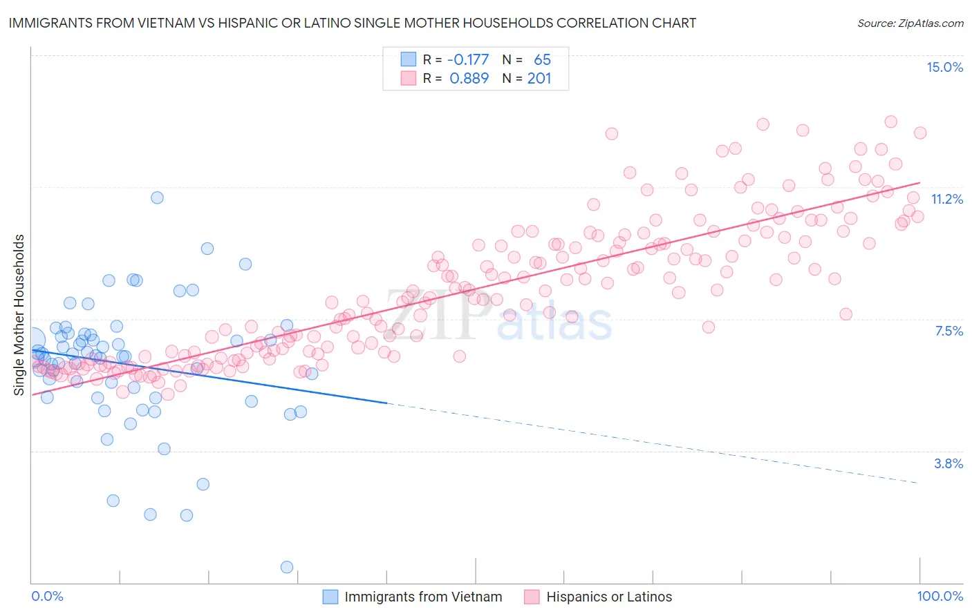 Immigrants from Vietnam vs Hispanic or Latino Single Mother Households