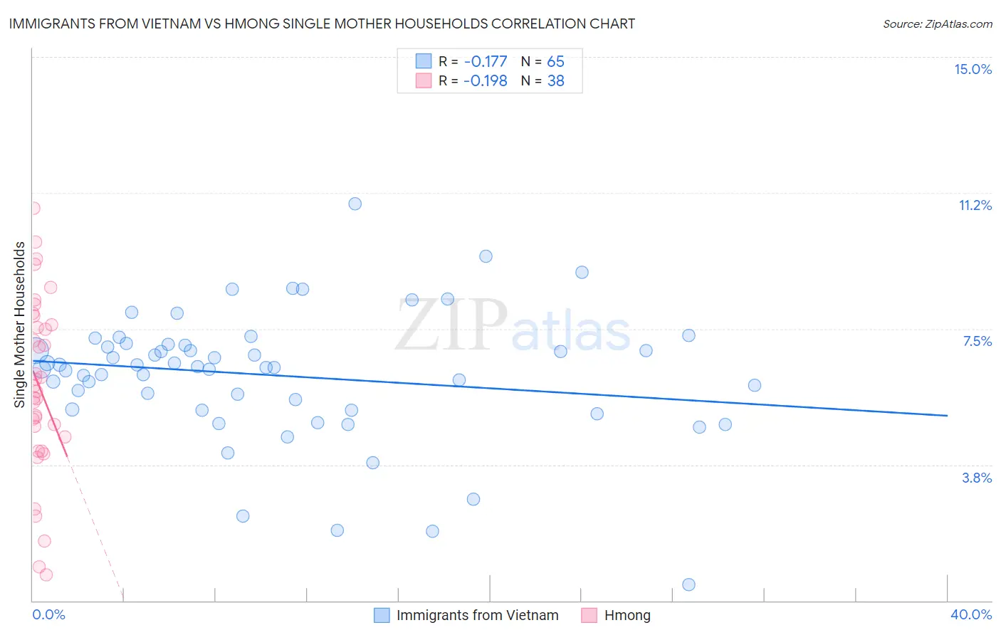 Immigrants from Vietnam vs Hmong Single Mother Households