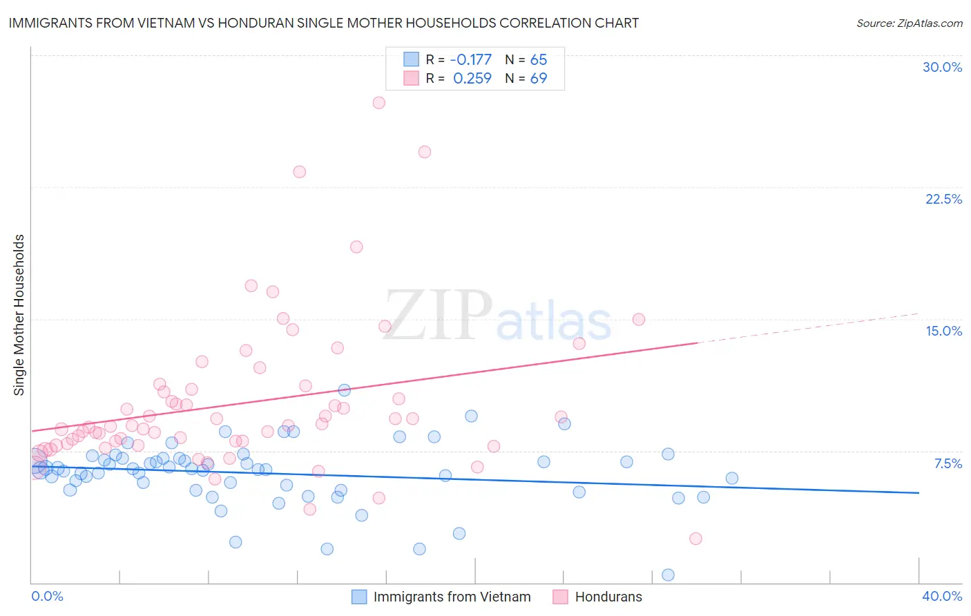 Immigrants from Vietnam vs Honduran Single Mother Households