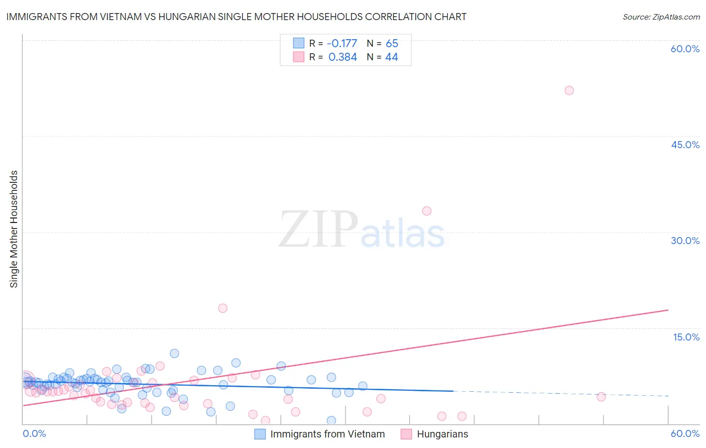 Immigrants from Vietnam vs Hungarian Single Mother Households