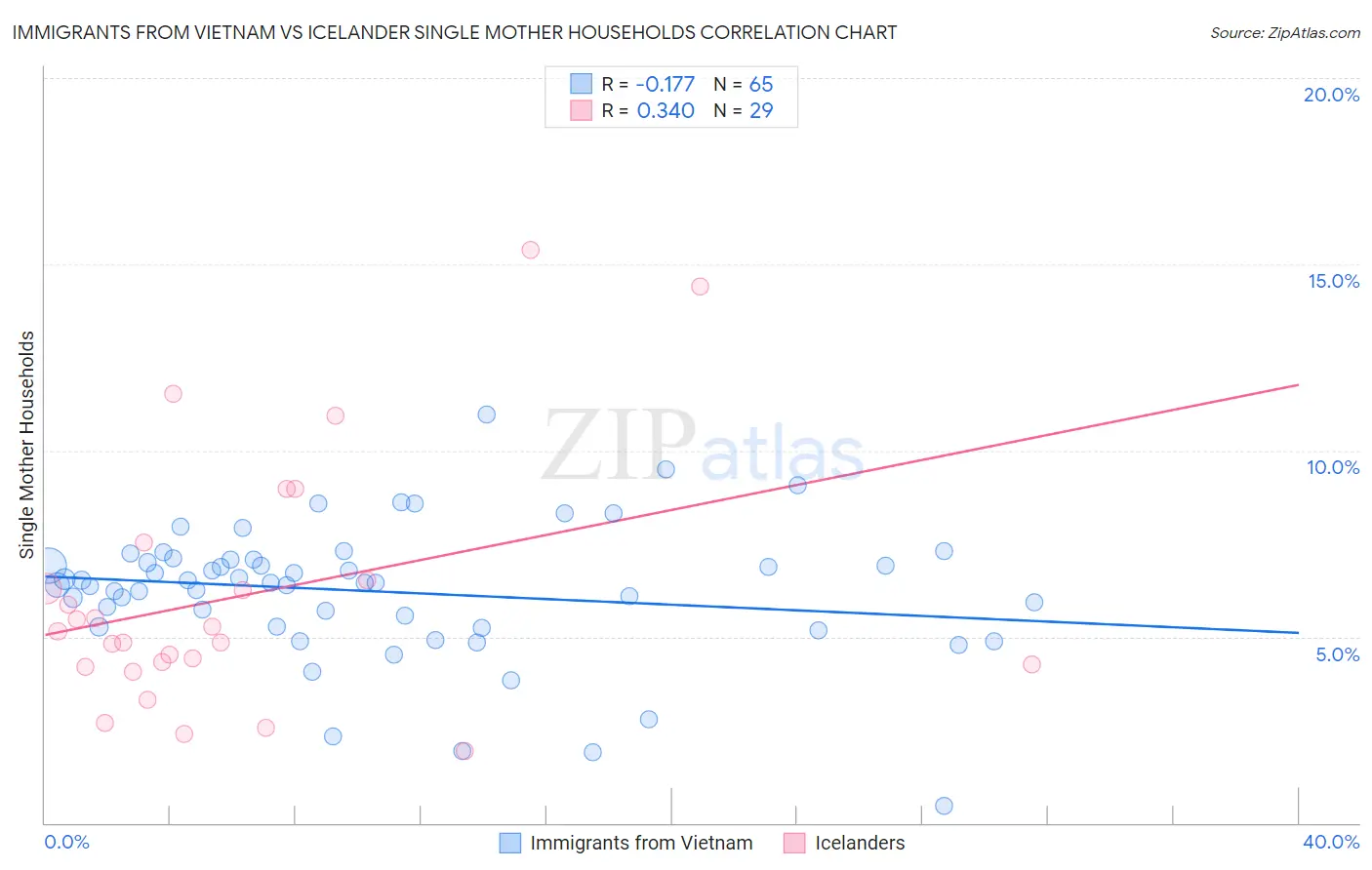 Immigrants from Vietnam vs Icelander Single Mother Households