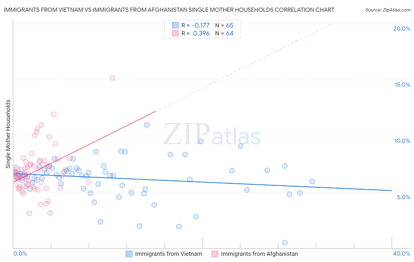 Immigrants from Vietnam vs Immigrants from Afghanistan Single Mother Households
