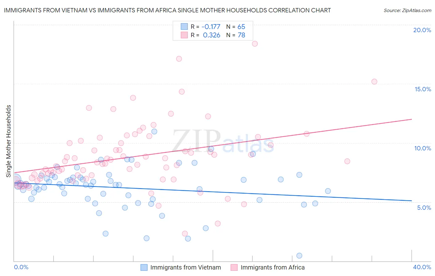 Immigrants from Vietnam vs Immigrants from Africa Single Mother Households