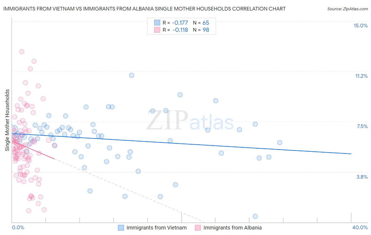 Immigrants from Vietnam vs Immigrants from Albania Single Mother Households