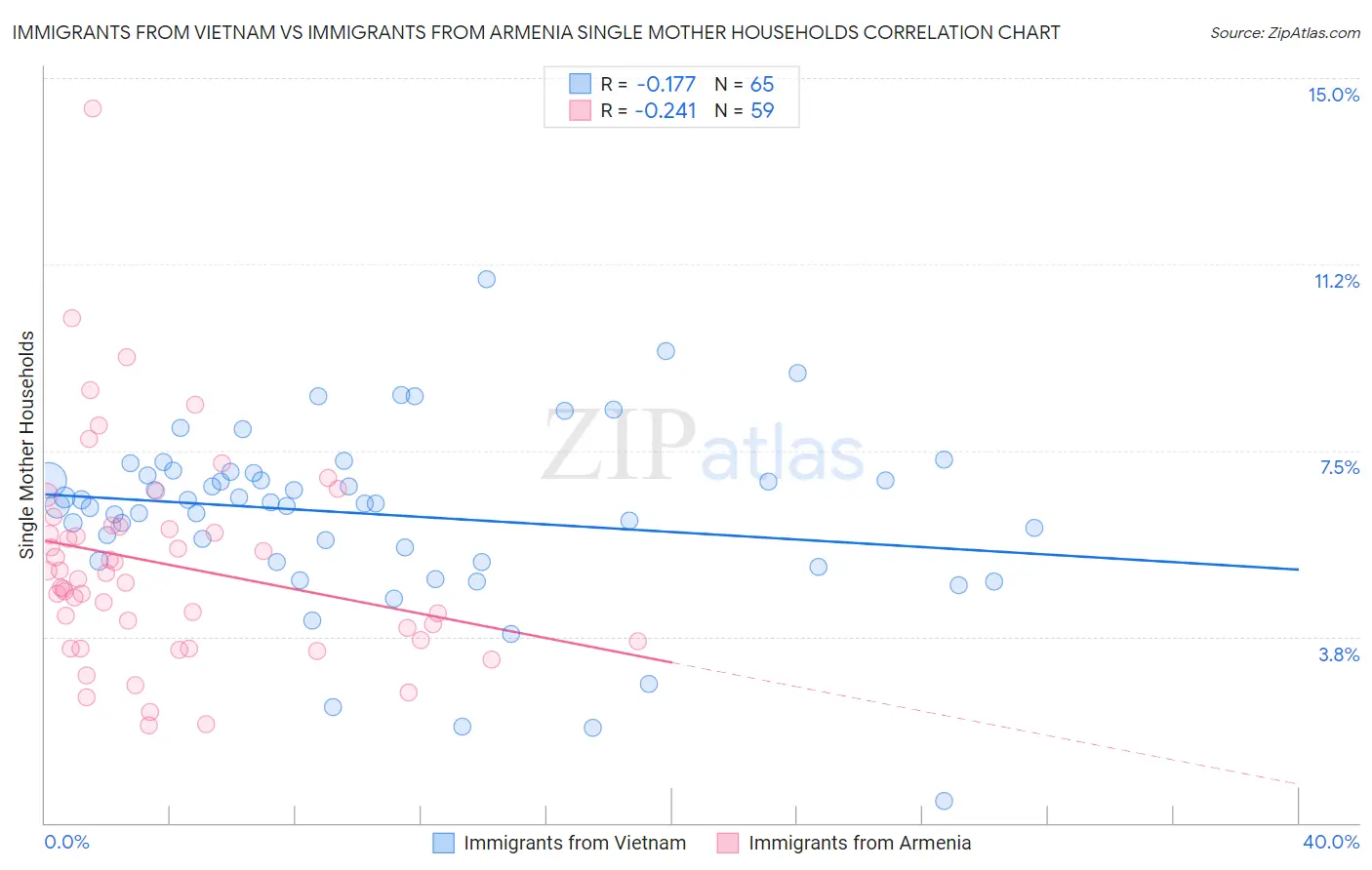 Immigrants from Vietnam vs Immigrants from Armenia Single Mother Households