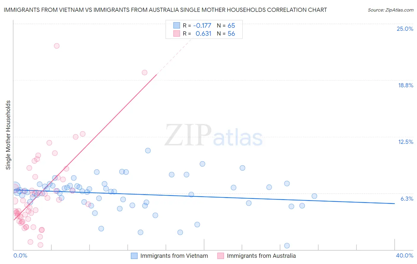 Immigrants from Vietnam vs Immigrants from Australia Single Mother Households