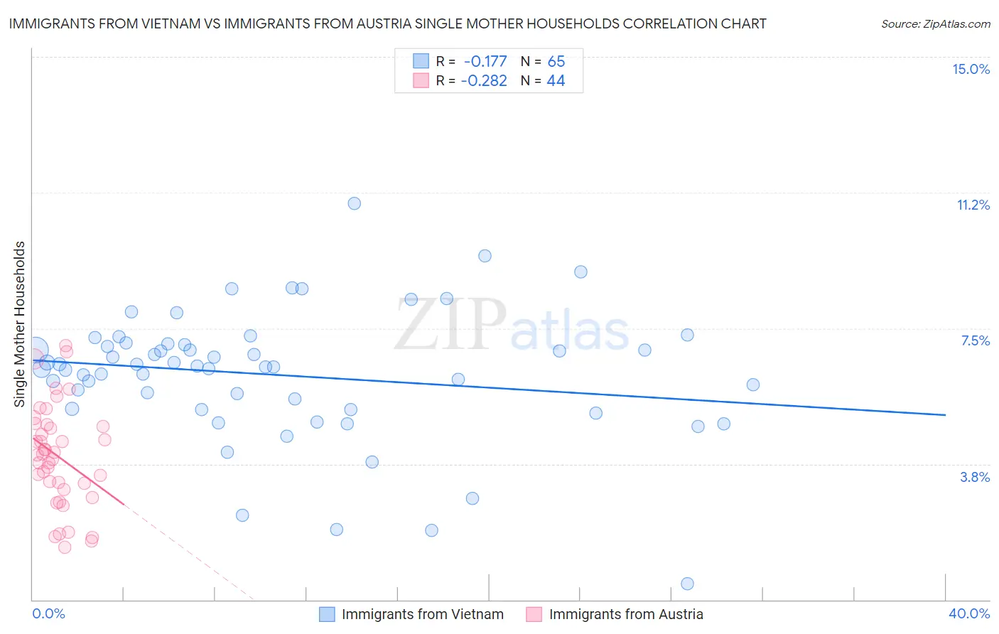 Immigrants from Vietnam vs Immigrants from Austria Single Mother Households