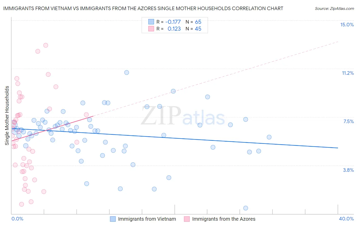 Immigrants from Vietnam vs Immigrants from the Azores Single Mother Households