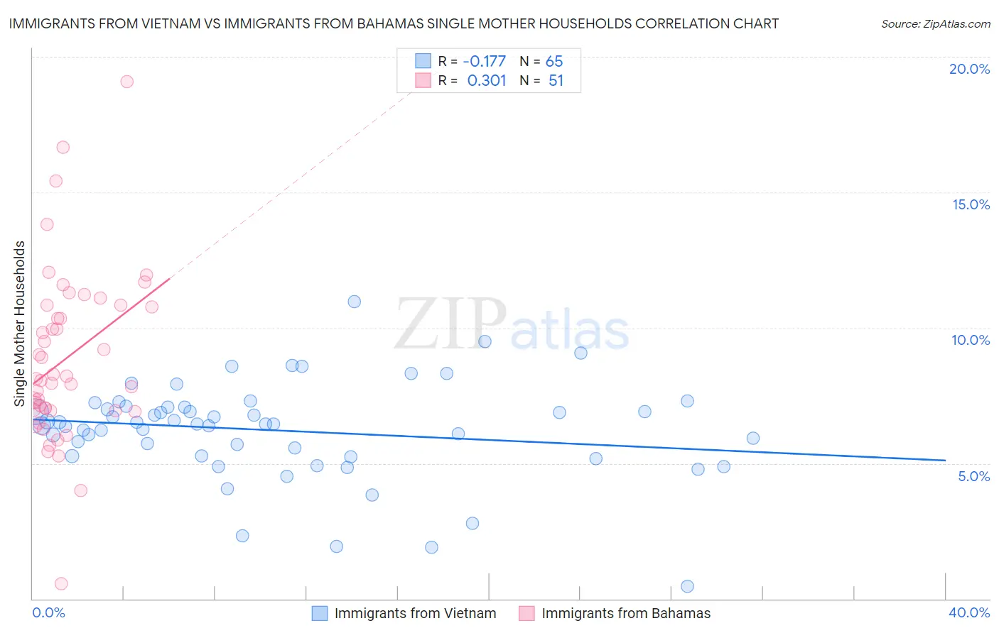 Immigrants from Vietnam vs Immigrants from Bahamas Single Mother Households