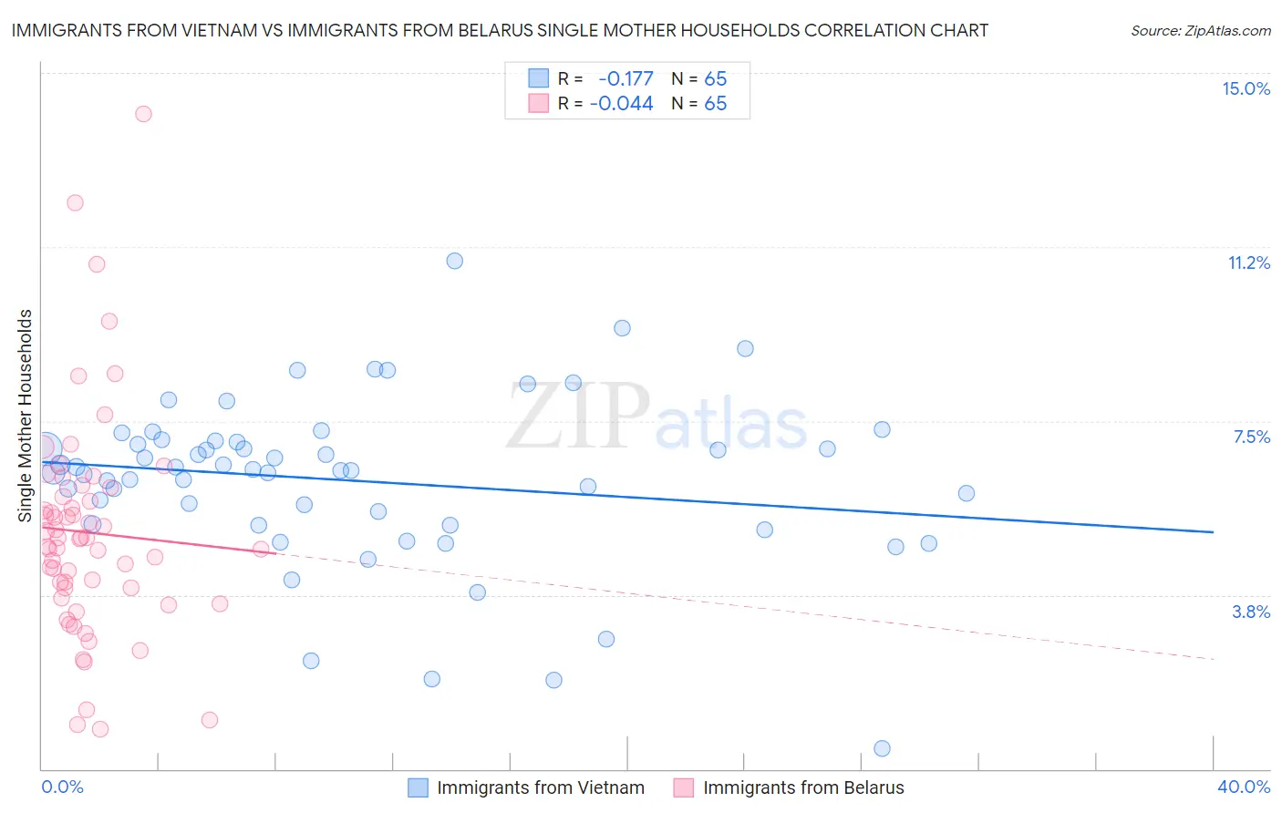 Immigrants from Vietnam vs Immigrants from Belarus Single Mother Households
